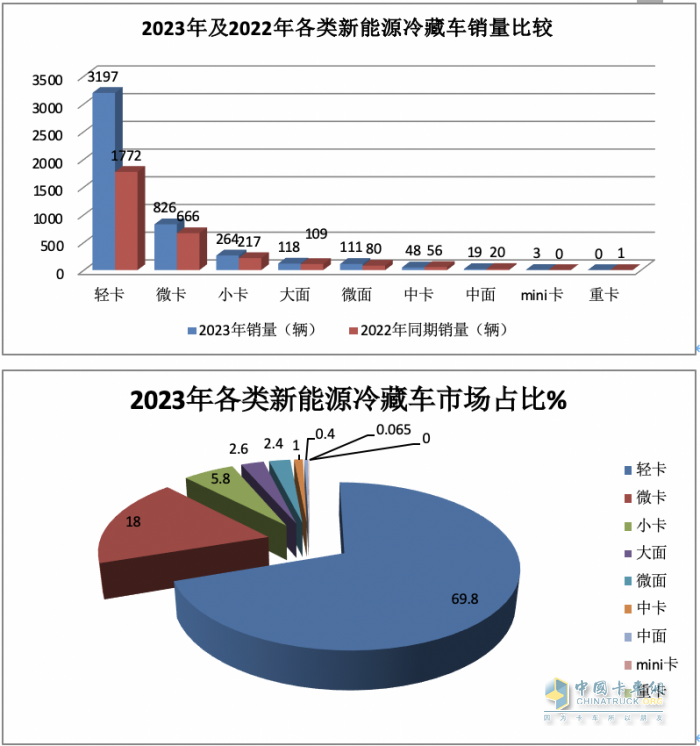 2023年新能源冷藏车市场特征：累销4853辆增6成，成都\北京\重庆居前三