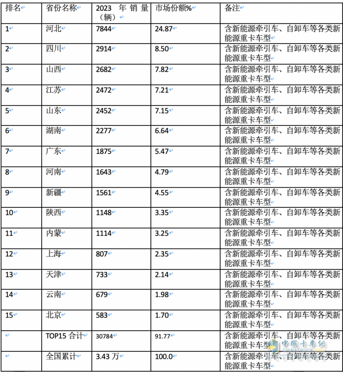 2023年各类新能源重卡都卖到哪里去了？