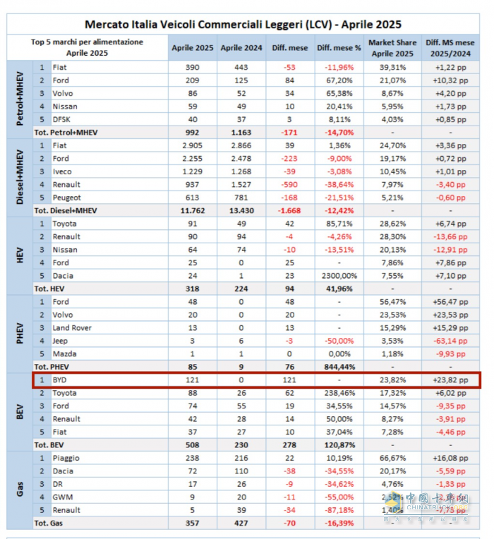 4月市占率位居首位！比亚迪轻型商用车领跑意大利市场