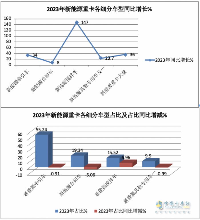 2023年新能源搅拌车：销5315辆增147%领涨大盘， 三一\徐工\远程居前三