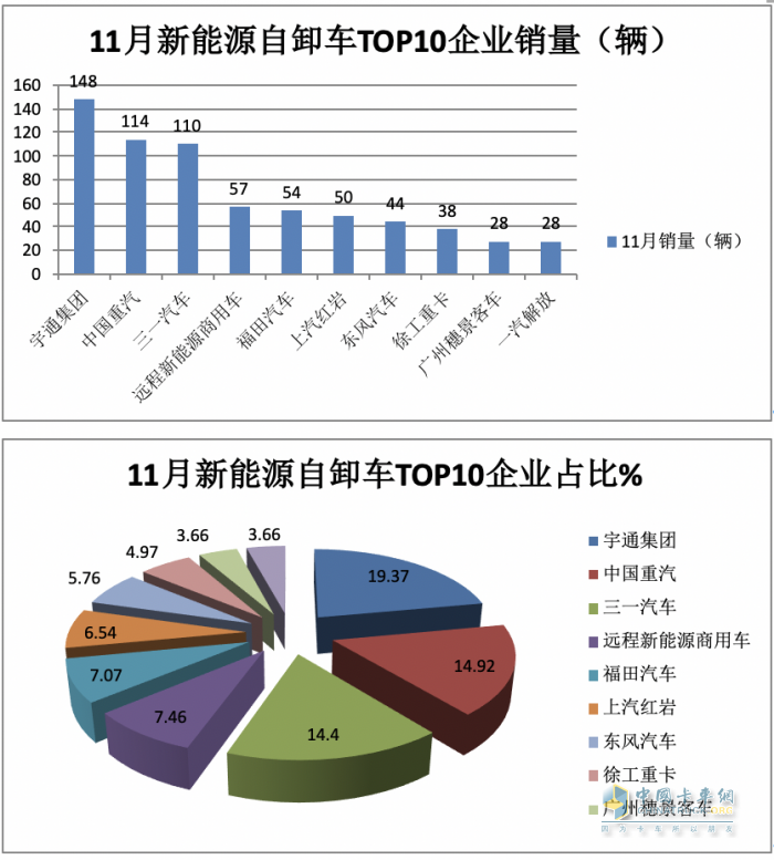 同环比“双增”销量创新高，宇通\重汽\三一居前三