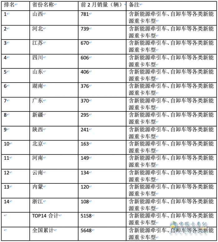 前2月新能源重卡流向：省份易主，山西第一；城市易主，成都夺冠