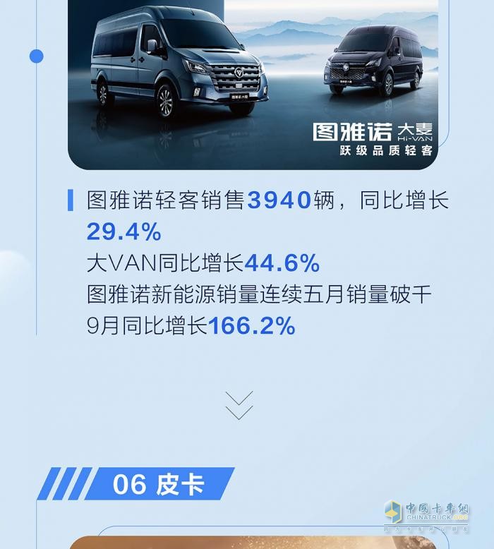 九月销量发布  福田汽车累计同比增长25％