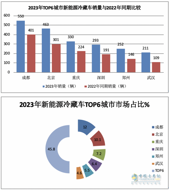 2023年新能源冷藏车市场特征：累销4853辆增6成，成都\北京\重庆居前三