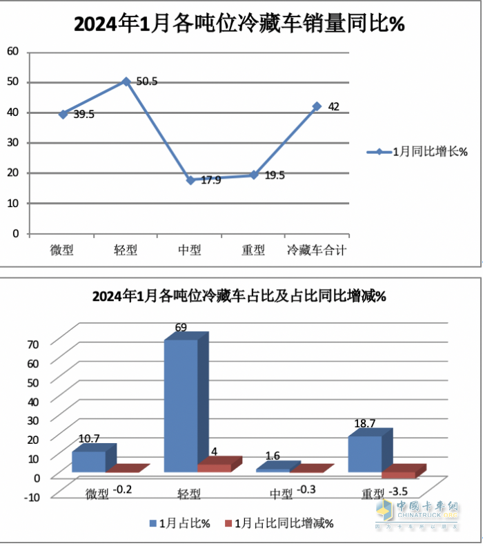 1月冷藏车终端市场：收获“开门红” 轻型车主体地位增强 福田霸榜