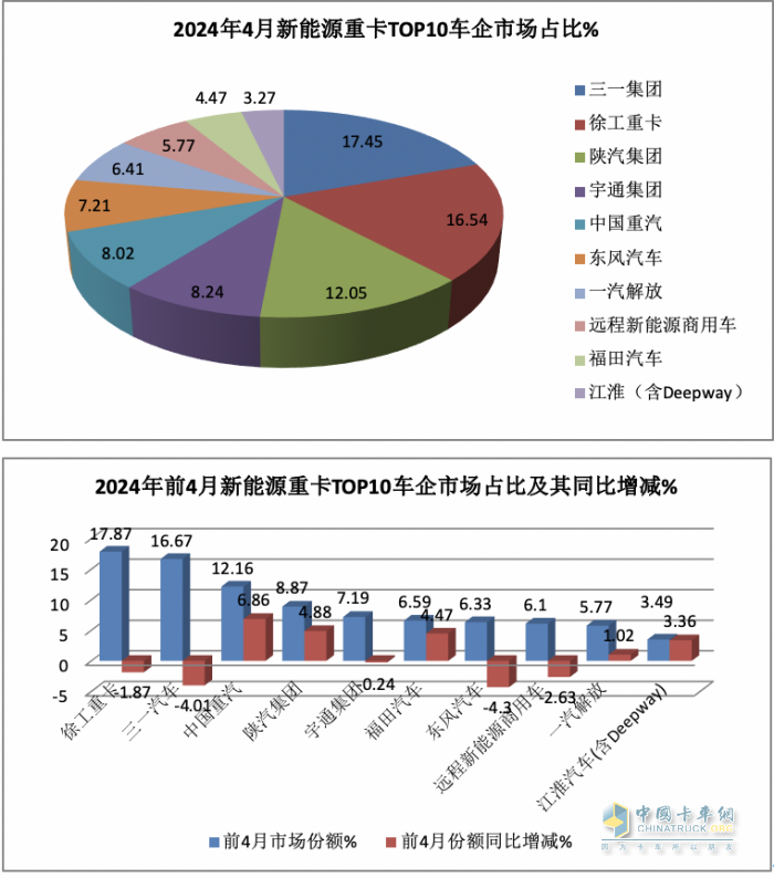 4月新能源重卡:销4590辆涨102%再创新高， 三一\徐工争霸 江淮领涨