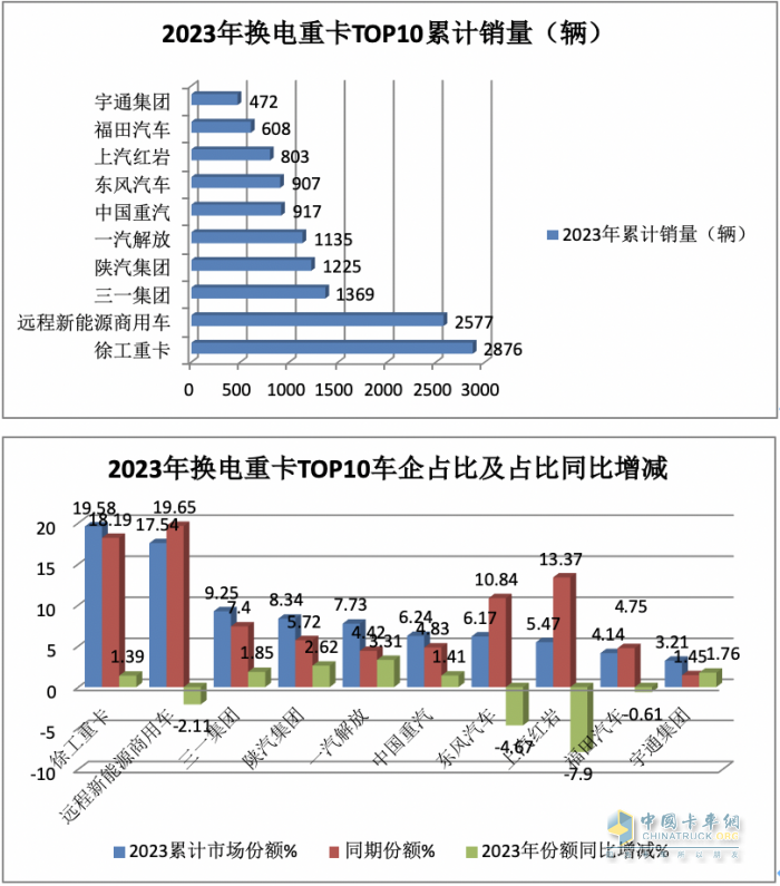 2023年换电电重卡:销14693辆增18% 徐工\远程\ 三一居前三，宇通领涨