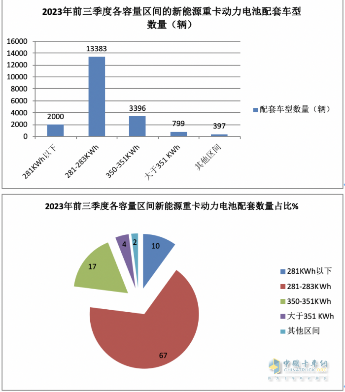 新能源重卡动力电池配套：宁德时代独大，亿纬锂能、盟固利分列二、三