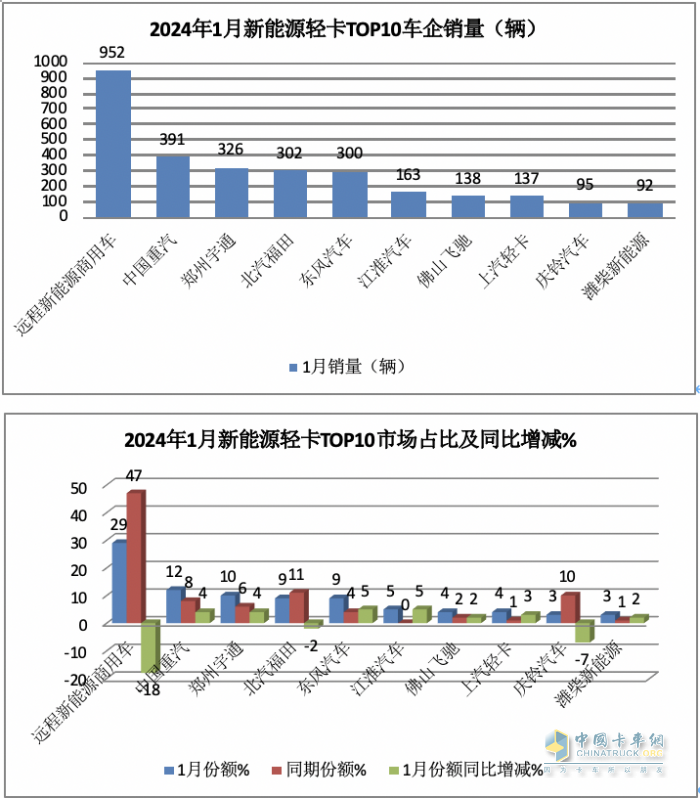 1月新能源轻卡：销3286辆暴增4倍混动领涨, 远程\重汽\宇通居前三