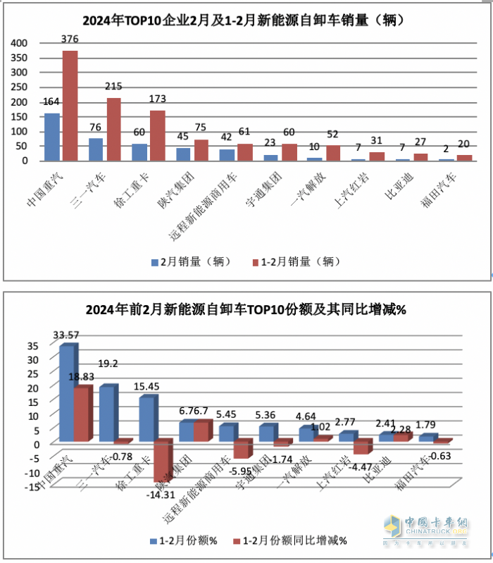 2月新能源自卸车：创史上同期新高，重汽夺冠，三一\陕汽分列二三