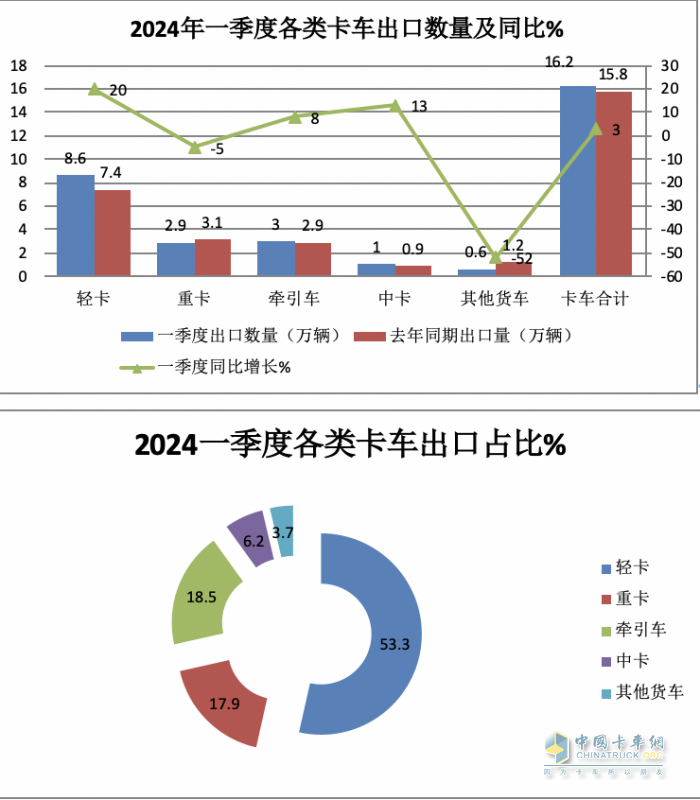 2024年一季度我国货车进出口市场特点总结