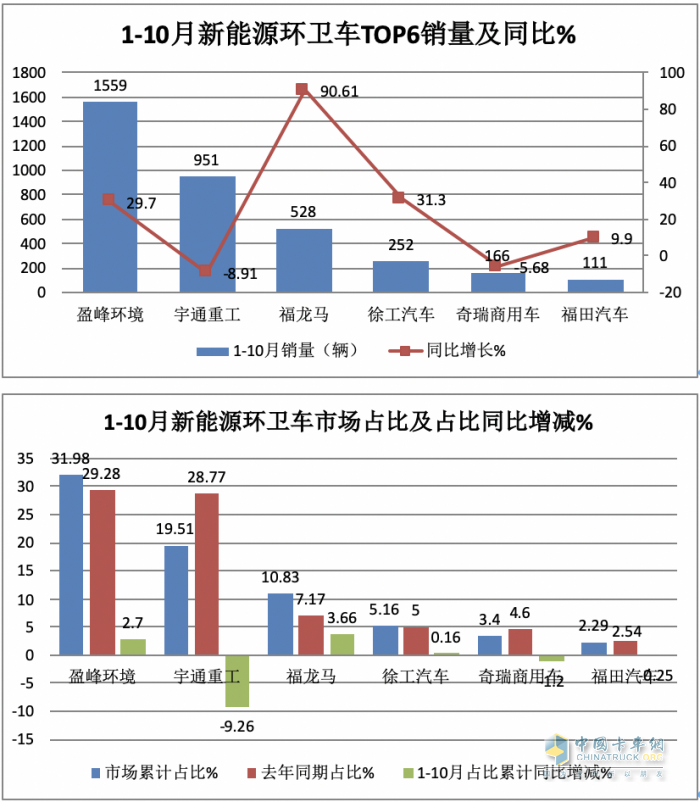 前10月新能源环卫车：实销4875辆增27.28%混动领涨；盈峰环境\\宇通\\福龙马居前三；福龙马领涨