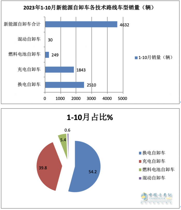 前10月新能源自卸车：销4632辆增15.5%换电占主体，三一\徐工\重汽居前三