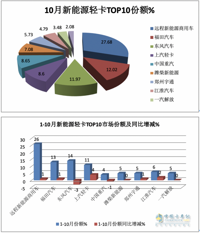 新能源轻卡