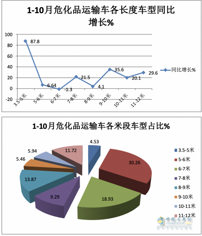 2023年1-10月危化品运输车销量特点简析：5-6米车型最热销 柴油领跑，燃气类领涨​