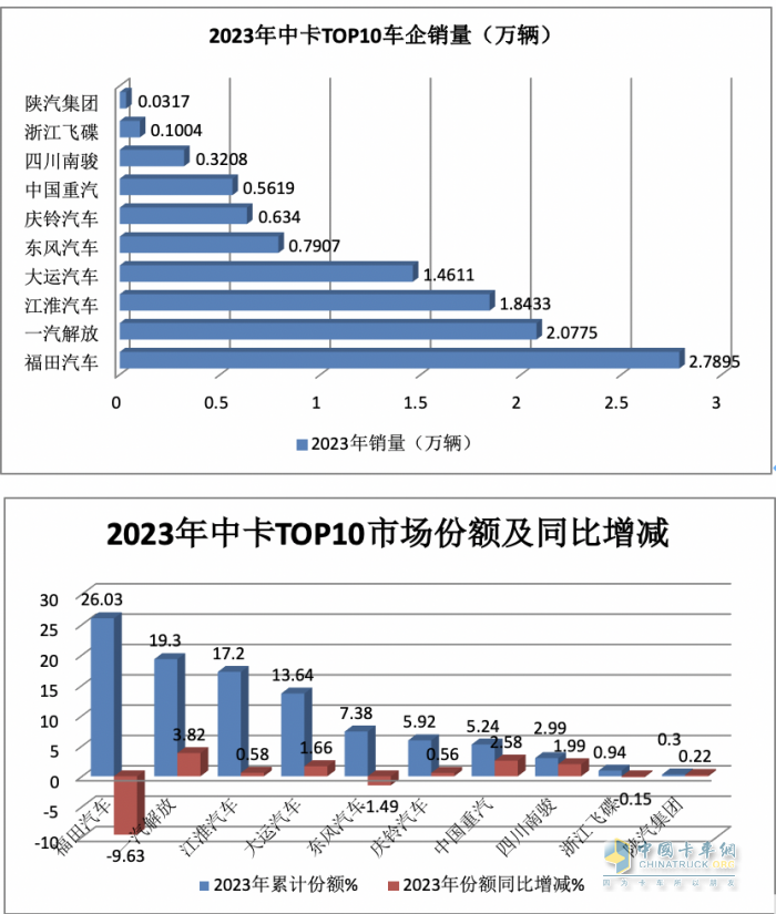 2023年中卡市场特征盘点分析：演绎“3连降9连涨”，福田\解放\江淮居前三，陕汽领涨​