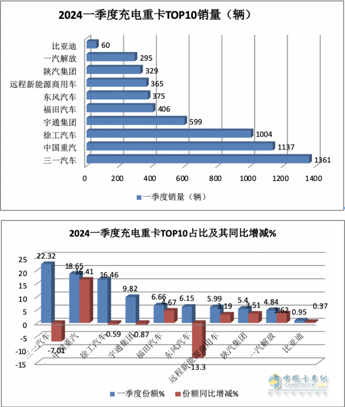 3月充电重卡：实销2895辆创史上最高 三一夺冠，重汽冲上第二