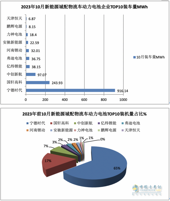 10月新能源城配物流车:中面占主体、 畅销车型\配套电池TOP10都有谁？