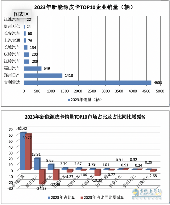 2023年新能源皮卡：销7499辆涨2倍，吉利雷达\郑州日产\福田居前三