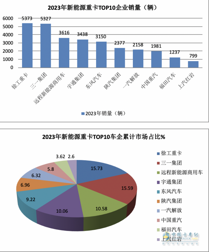 2023年12月新能源重卡销6187辆创历史新高，全年销34257辆增36%