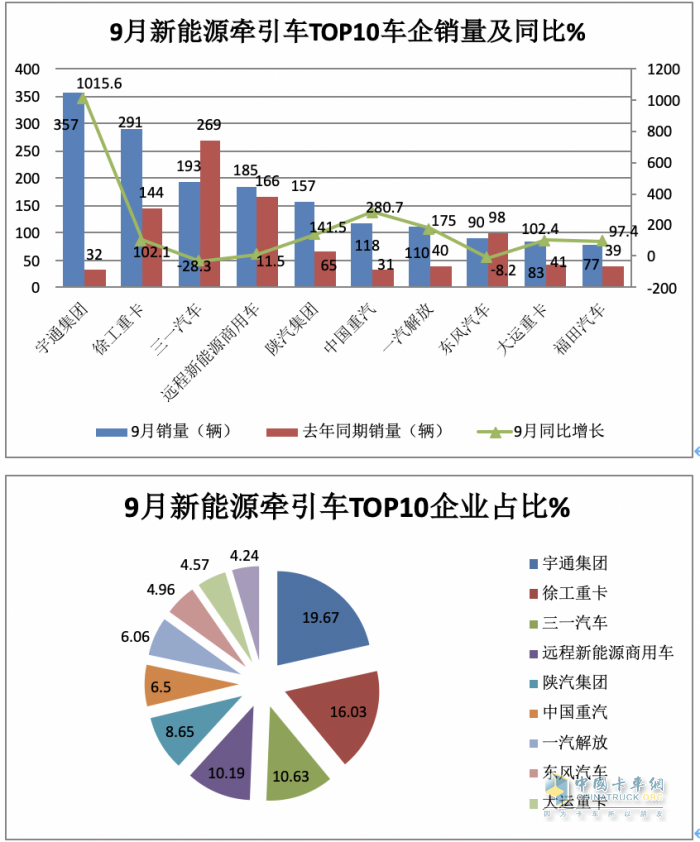 9月新能源牵引车：同比三连大涨，宇通、徐工、三一居前三