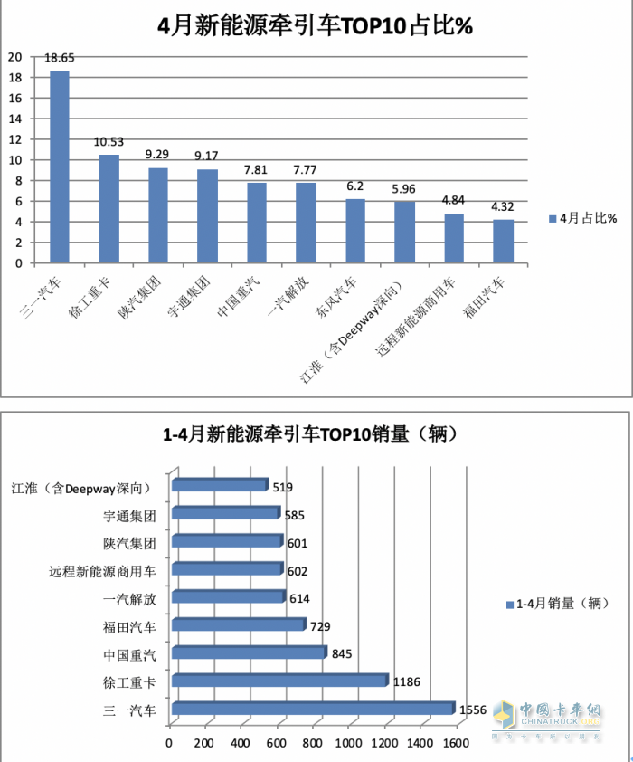 4月新能源牵引车：销2498辆涨1.5倍创新高，三一\徐工\陕汽居前三，江淮领涨
