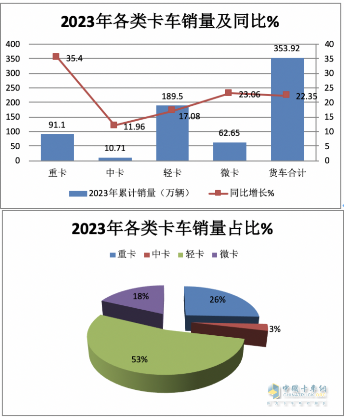 2023年轻卡:累销189.5万辆增17% 福田霸榜，长城\东风分别列二三