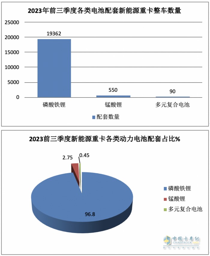 新能源重卡动力电池配套：宁德时代独大，亿纬锂能、盟固利分列二、三