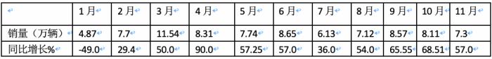 11月重卡：销售7.3万辆增长近6成，重汽夺冠，福田\红岩翻倍涨