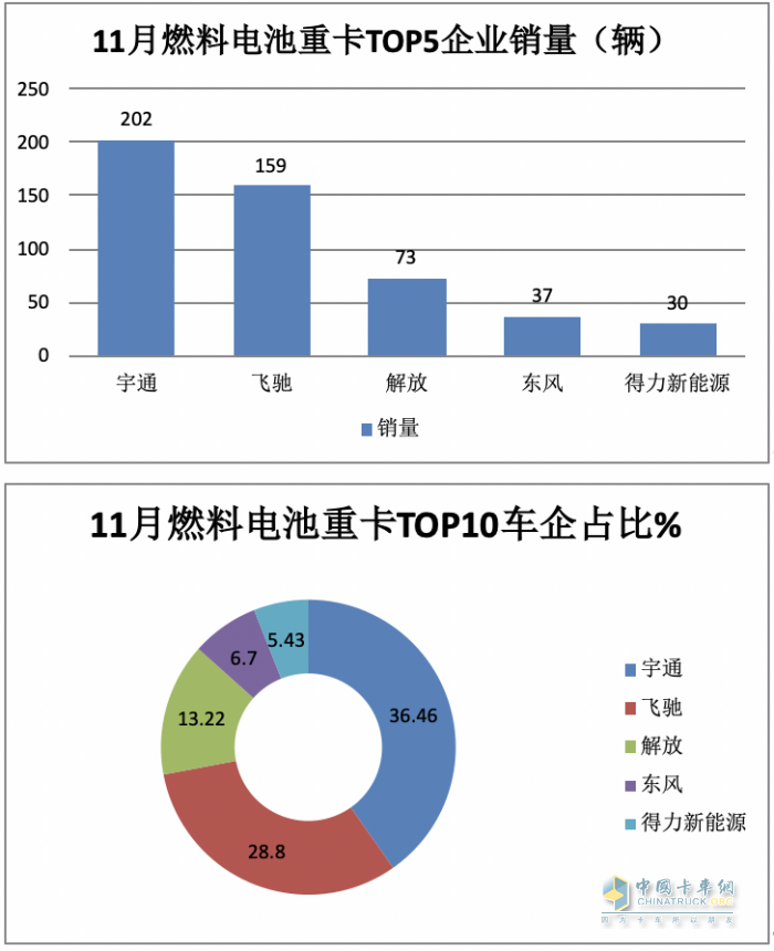 2023年前11月燃料电池重卡市场特点解析：宇通\飞驰\东风居前三，长征领涨​