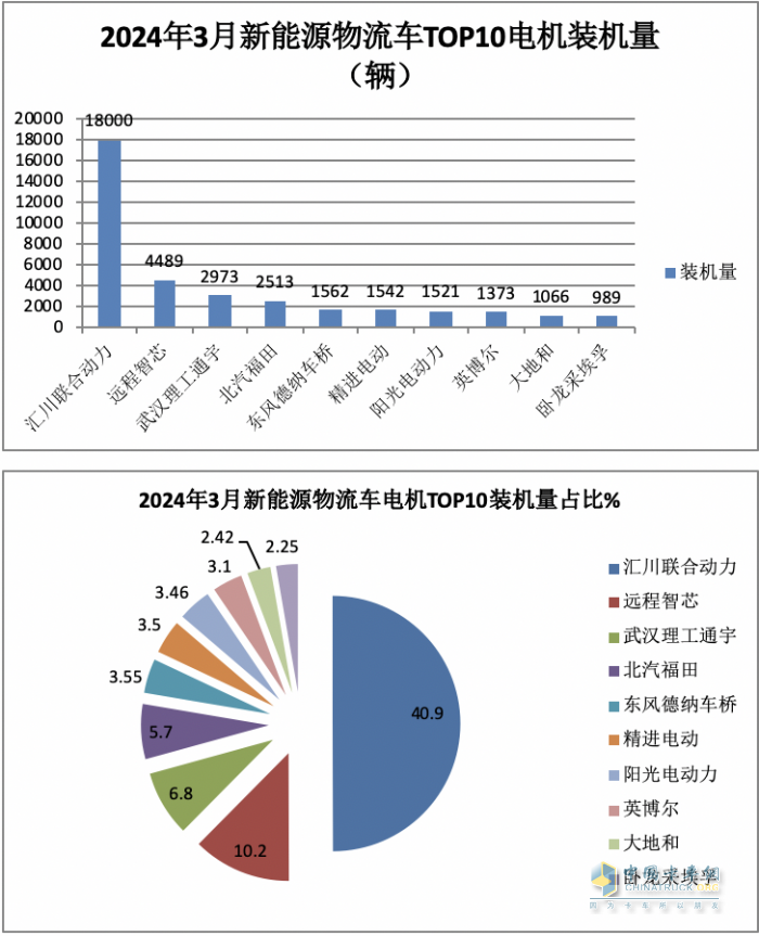 3月城配物流车配套电机：汇川联合\远程智芯\武汉理工通宇居前三