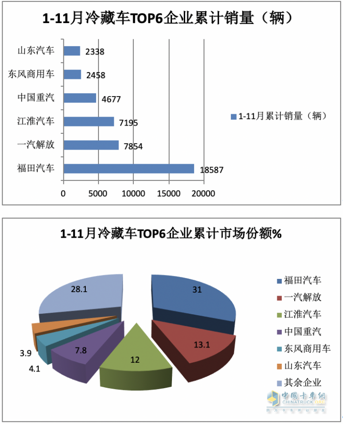 2023年前11月冷藏车市场特点简析：同比增22.6%混动最猛，福田\解放\江淮居前三