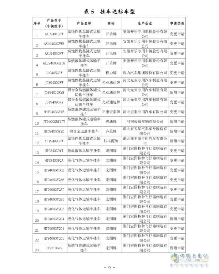 交通运输部关于公布第81批道路运输车辆达标车型的公告