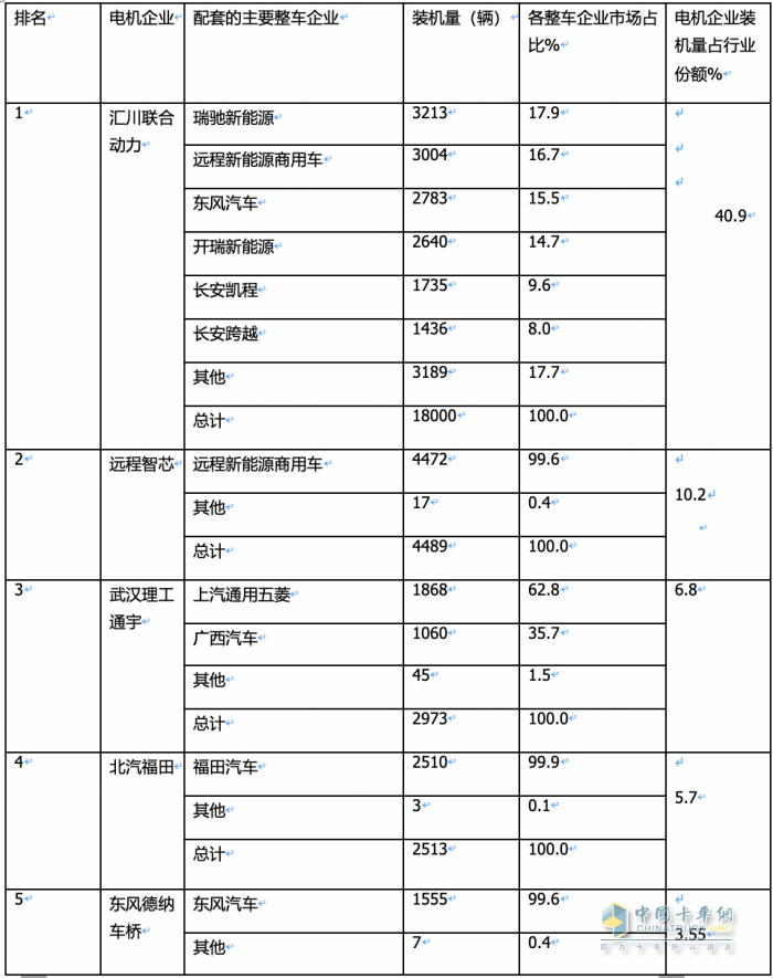 3月城配物流车配套电机：汇川联合\远程智芯\武汉理工通宇居前三