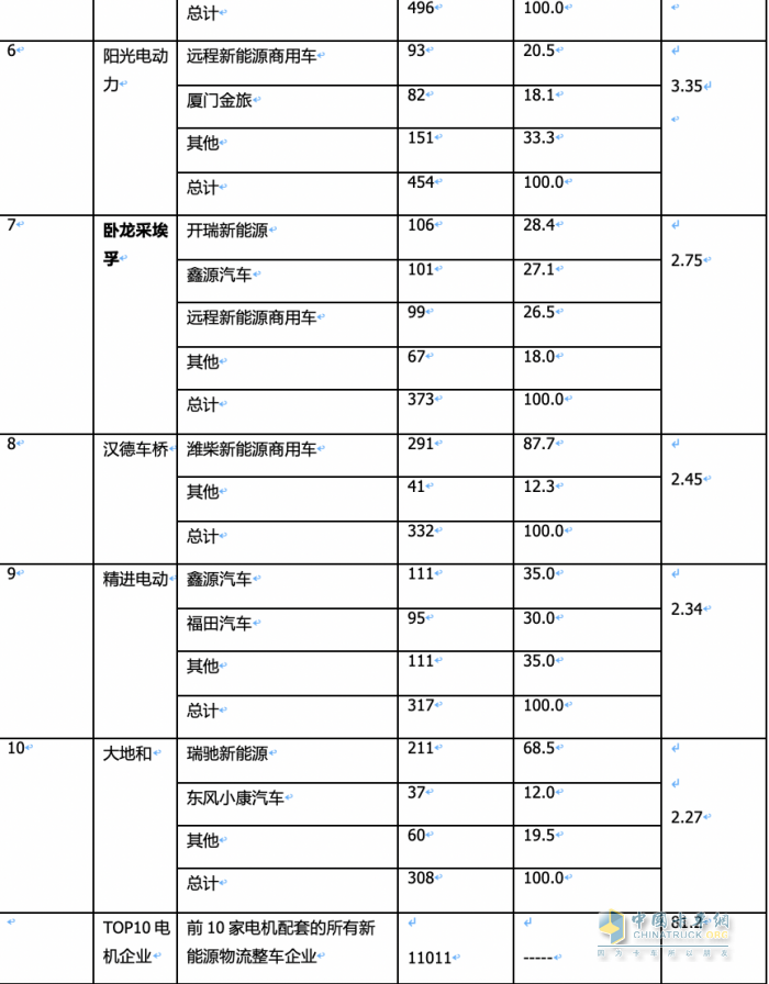 2024年2月城配物流车配套电机：TOP10花落谁家？
