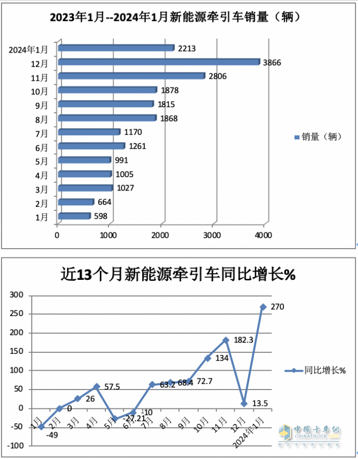 1月新能源牵引车：涨2.7倍迎“开门红“，徐工\三一\远程居前三，解放领涨