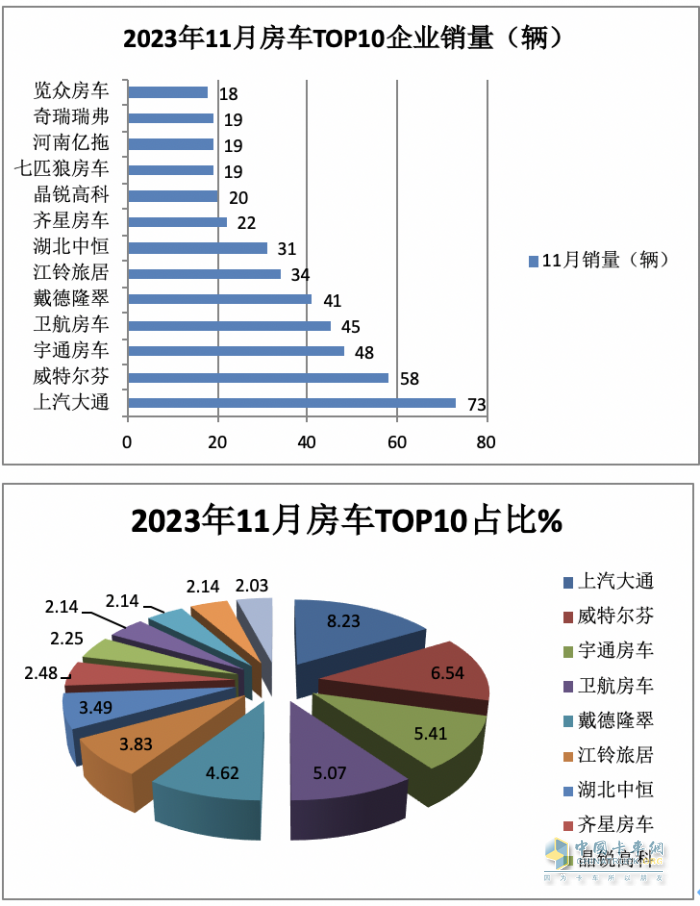 2023年11月房车：销售887辆增5.6%；大通、威特尔芬、宇通居前三