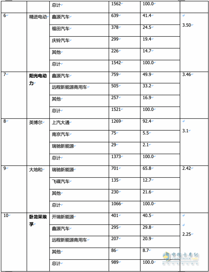 3月城配物流车配套电机：汇川联合\远程智芯\武汉理工通宇居前三