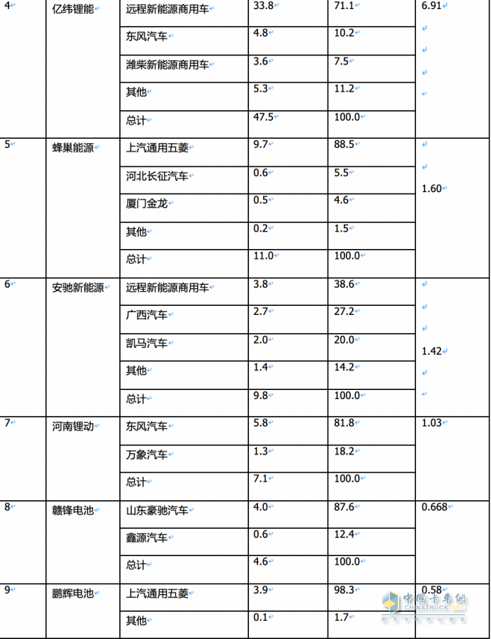 2月城配物流车配套电池装机：TOP10排名生变！