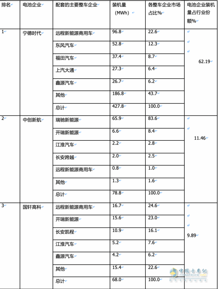 2月城配物流车配套电池装机：TOP10排名生变！