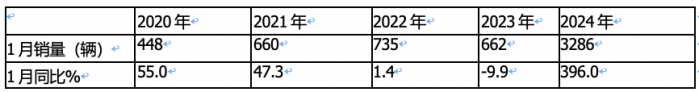 1月新能源轻卡：销3286辆暴增4倍混动领涨, 远程\重汽\宇通居前三