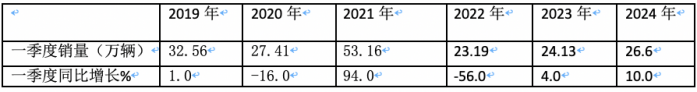 3月重卡市场：销10.9万辆环比涨8成，  重汽\解放\东风均破2万居TOP3