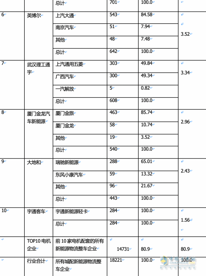 2024年1月城配物流车配套电机TOP10花落谁家？