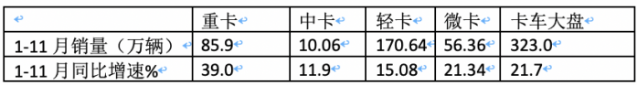 2023年11月轻卡市场特点简析：同环比“双增”， 福田\东风\江淮居前三 鑫源领涨​