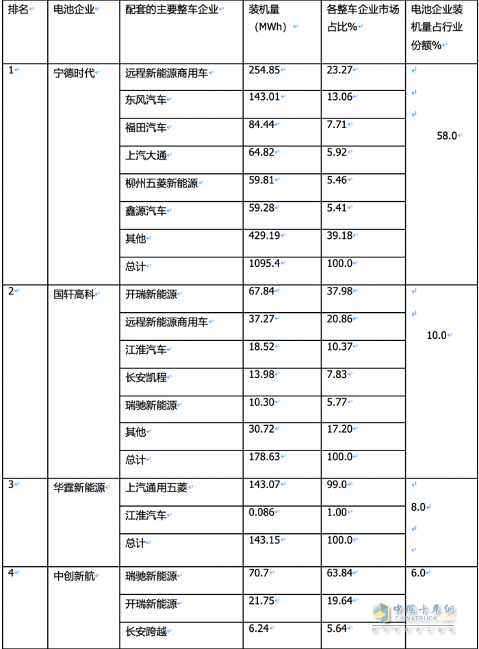 4月物流车配套电池：“宁王”份额首次跌破6成； 新势力“黑马”冲上前三！