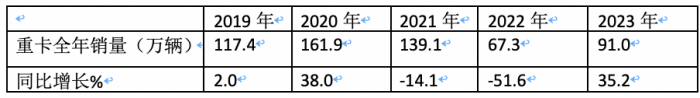 2023年全年重卡市场总结及2024走势判断