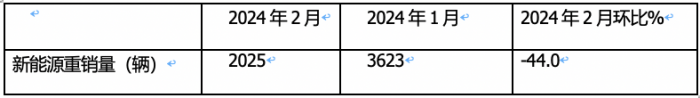 2024年2月新能源重卡: 销2025辆增70%，三一\重汽争霸 福田领涨！