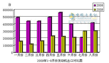 09年8月份及1-8月我国发动机产品进出口数据