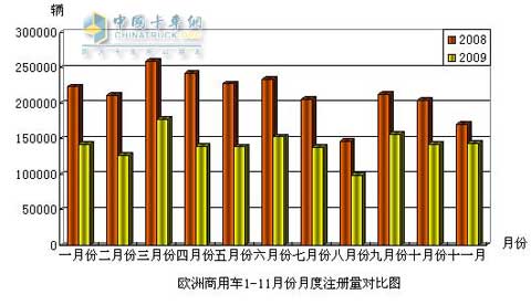 前11月欧洲商用车注册量同比降33.9%