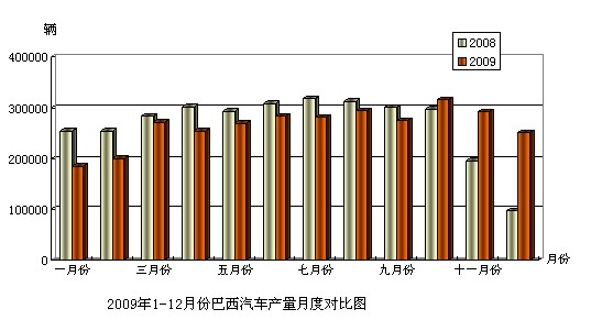 09年巴西生产商用车15.8万辆